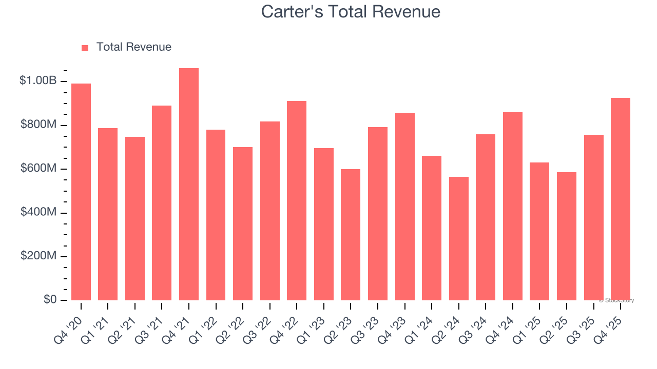 Carter's Total Revenue
