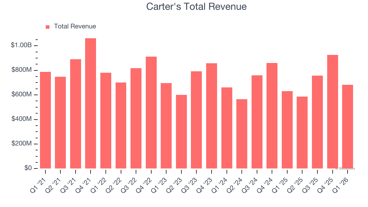 Carter's Total Revenue