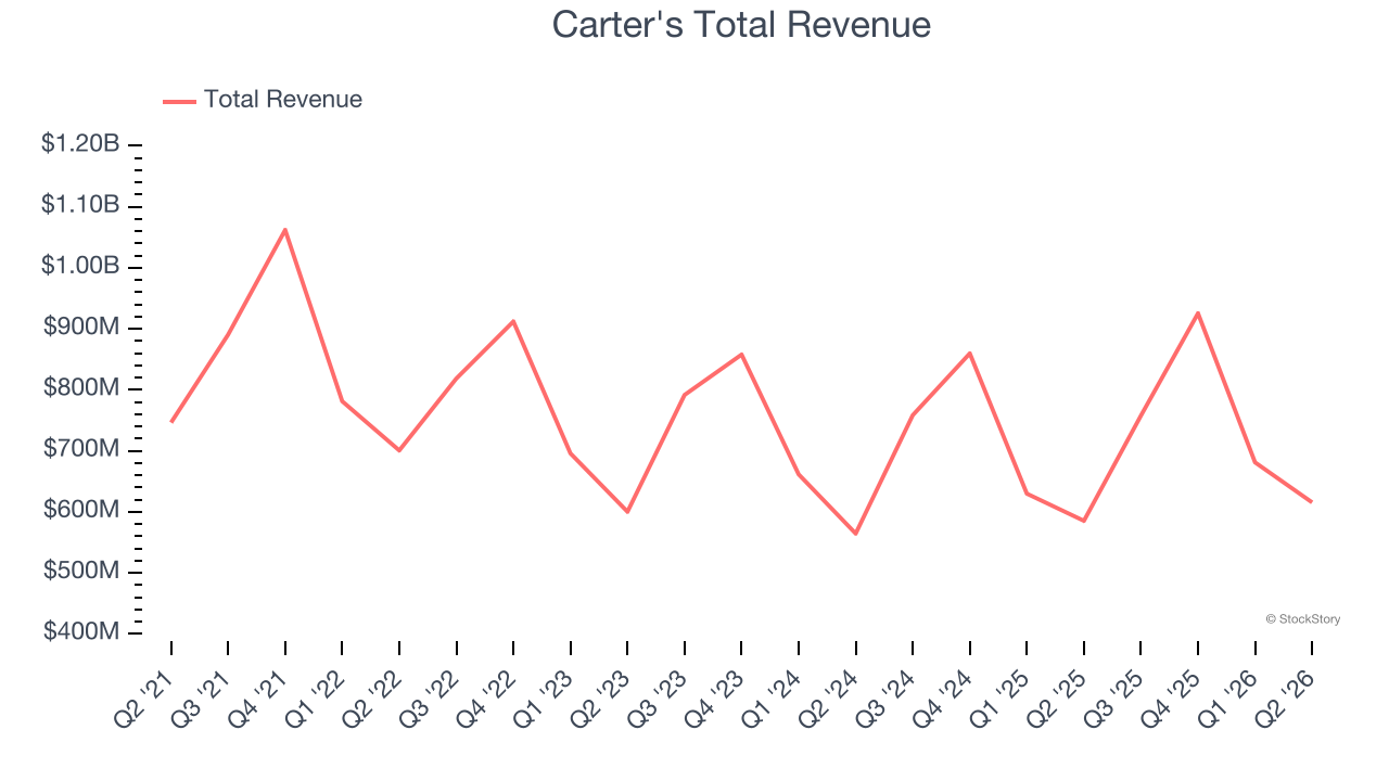 Carter's Total Revenue