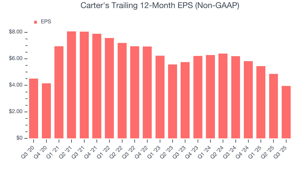 Carter's Trailing 12-Month EPS (Non-GAAP)