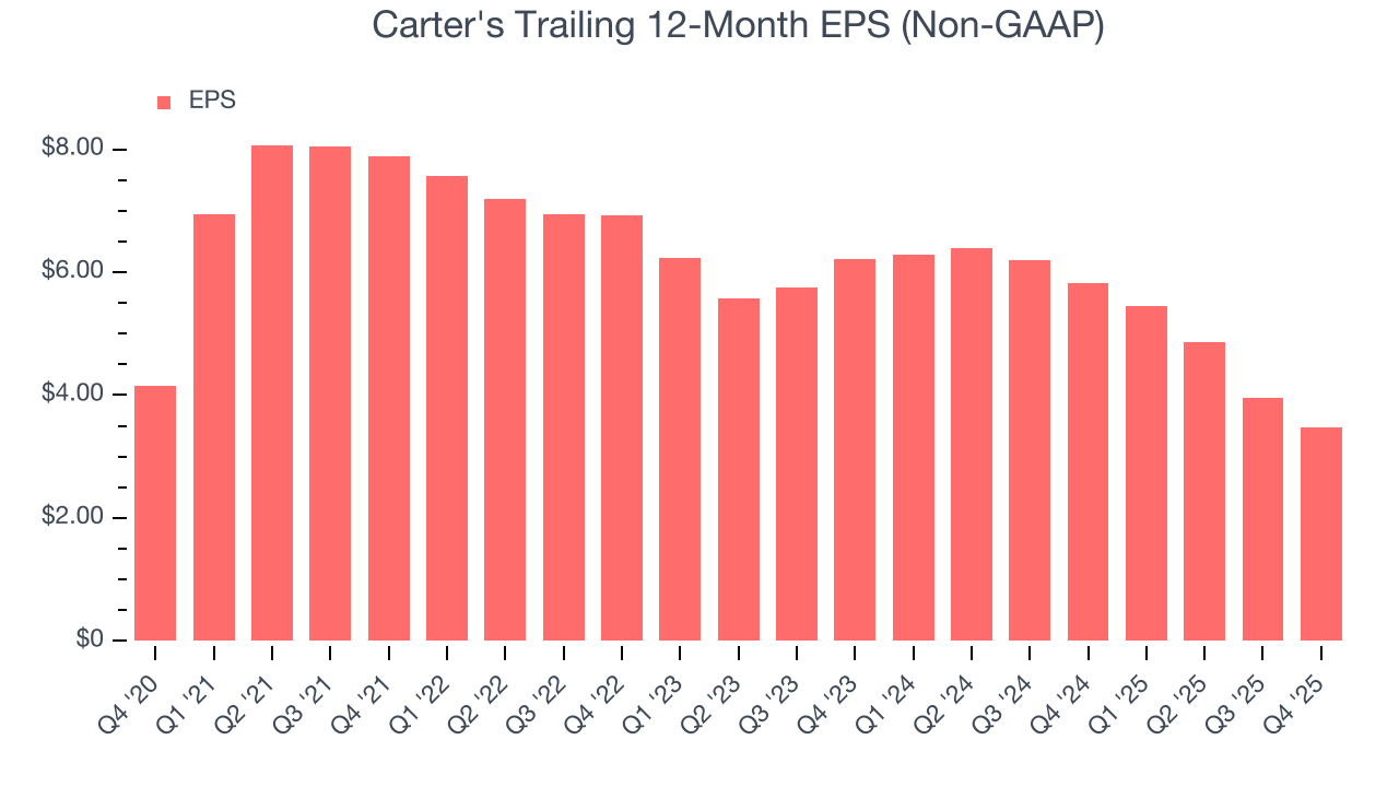 Carter's Trailing 12-Month EPS (Non-GAAP)