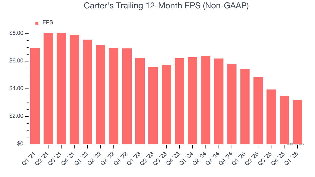 Carter's Trailing 12-Month EPS (Non-GAAP)