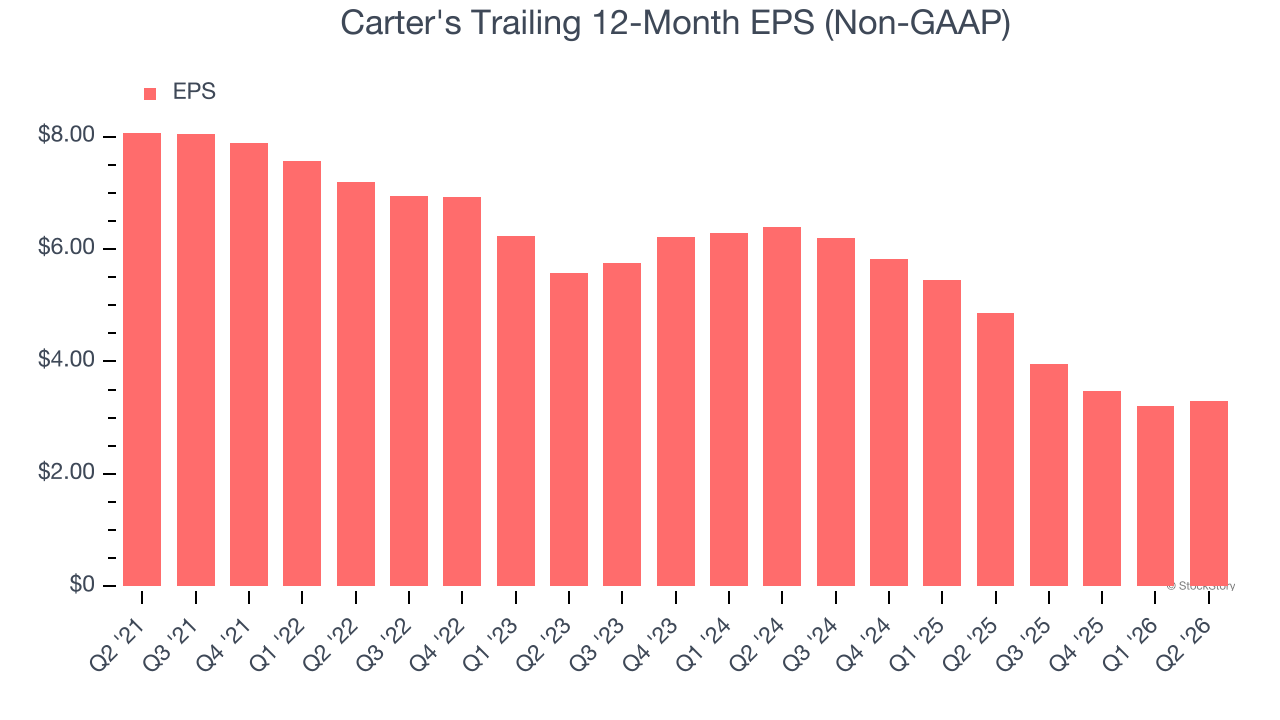 Carter's Trailing 12-Month EPS (Non-GAAP)
