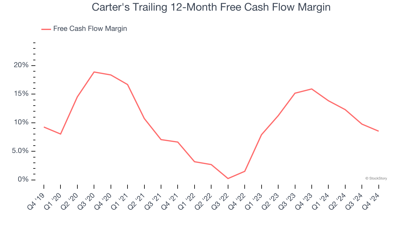 Carter's Trailing 12-Month Free Cash Flow Margin