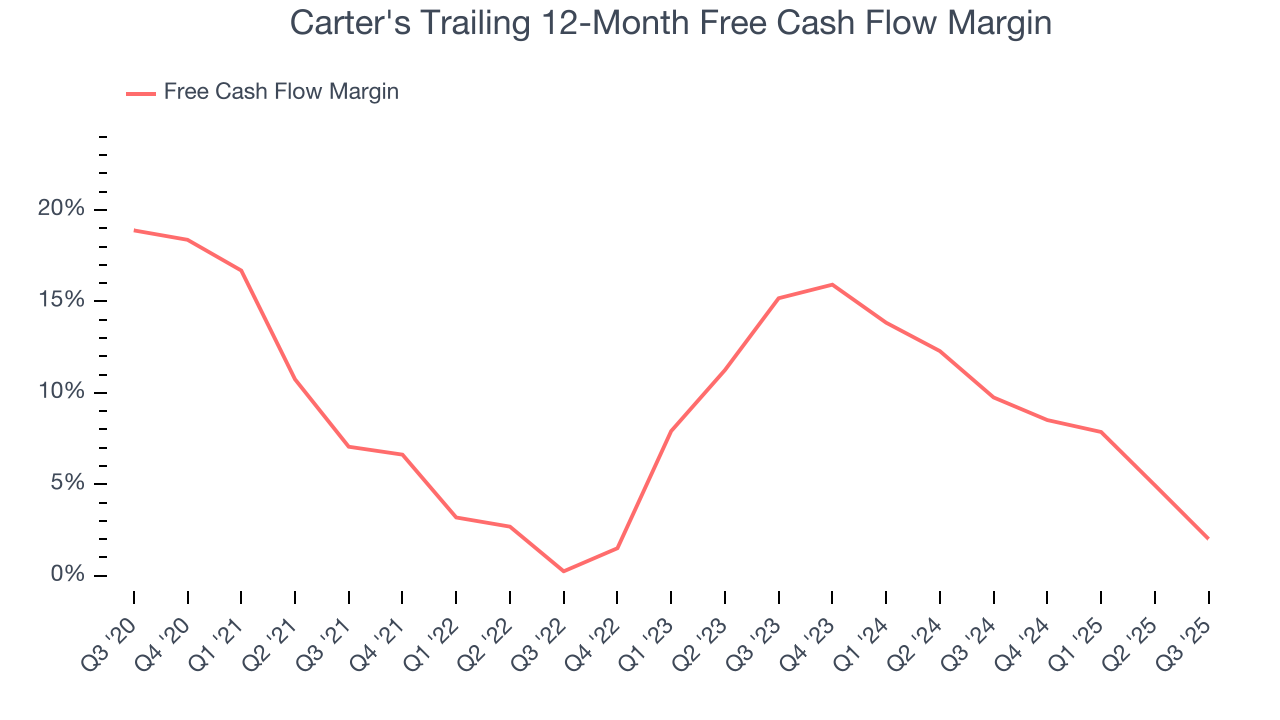 Carter's Trailing 12-Month Free Cash Flow Margin