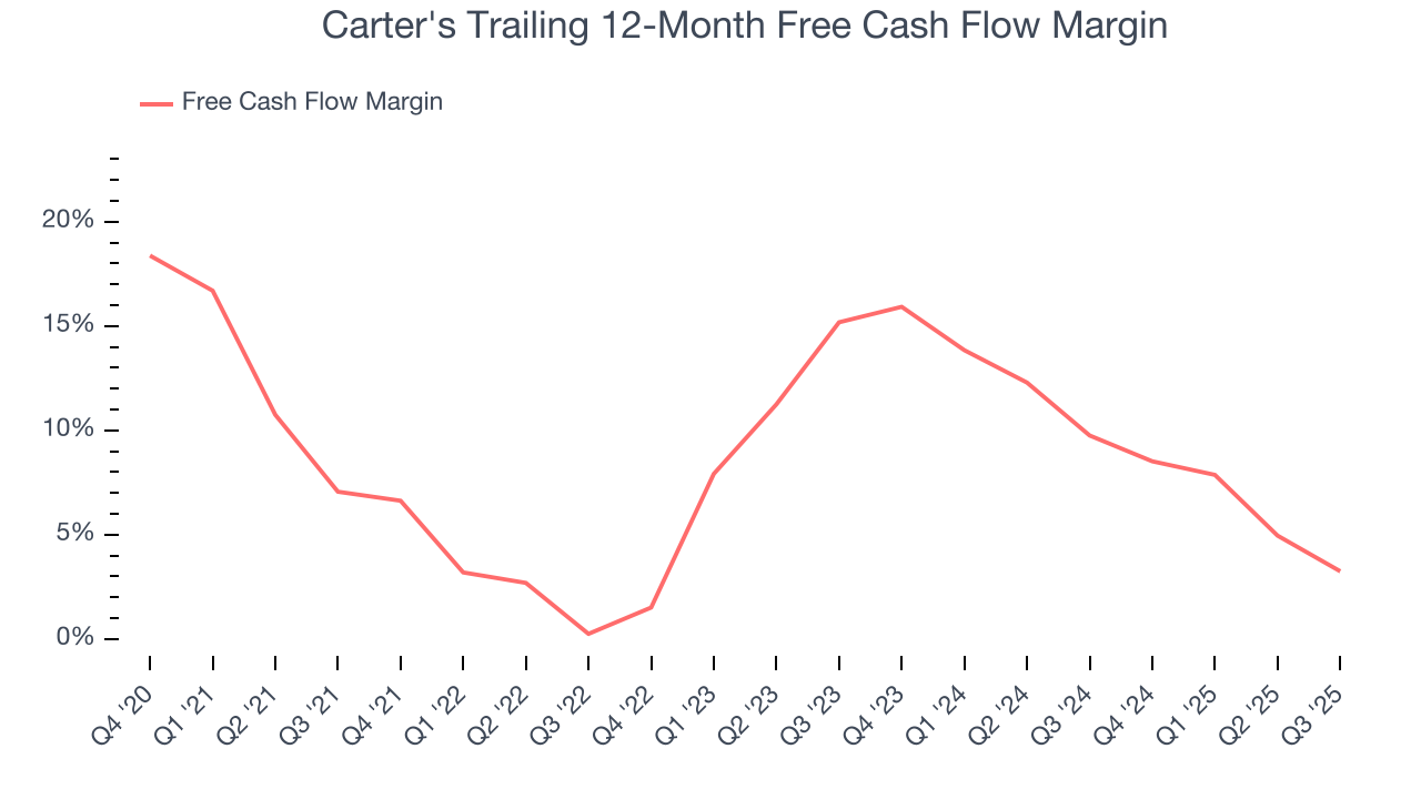 Carter's Trailing 12-Month Free Cash Flow Margin