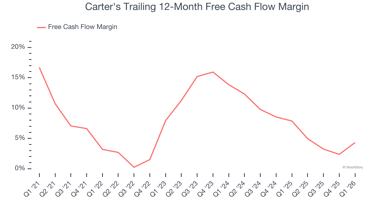 Carter's Trailing 12-Month Free Cash Flow Margin