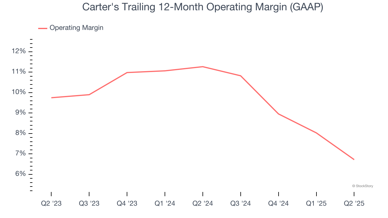 Carter's Trailing 12-Month Operating Margin (GAAP)