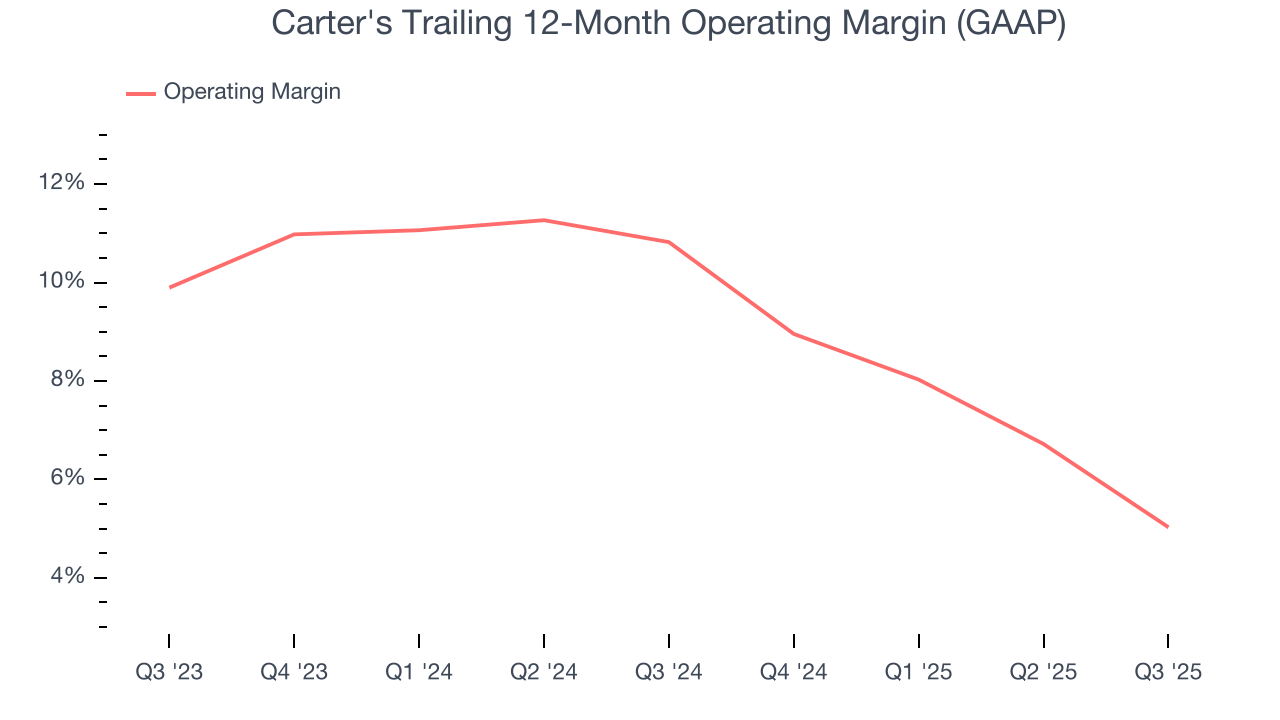 Carter's Trailing 12-Month Operating Margin (GAAP)