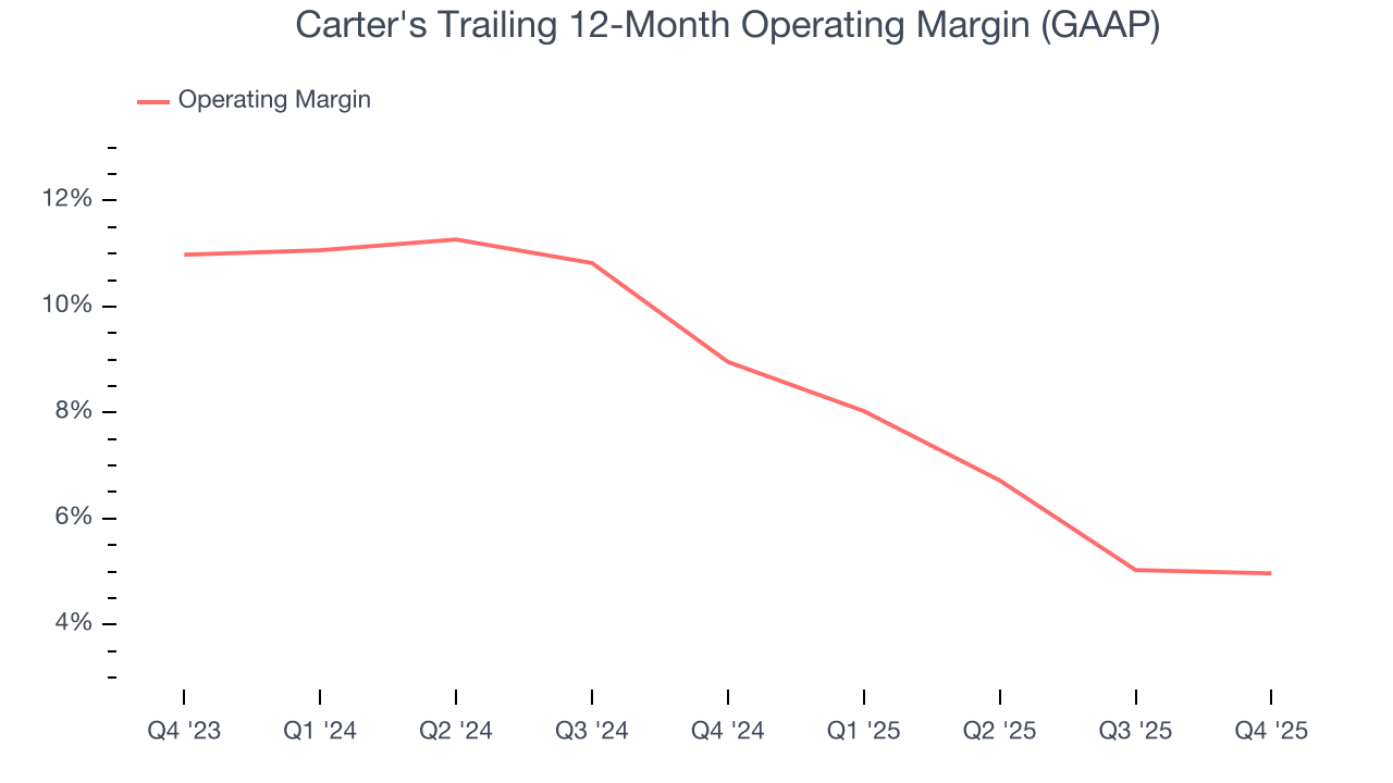 Carter's Trailing 12-Month Operating Margin (GAAP)