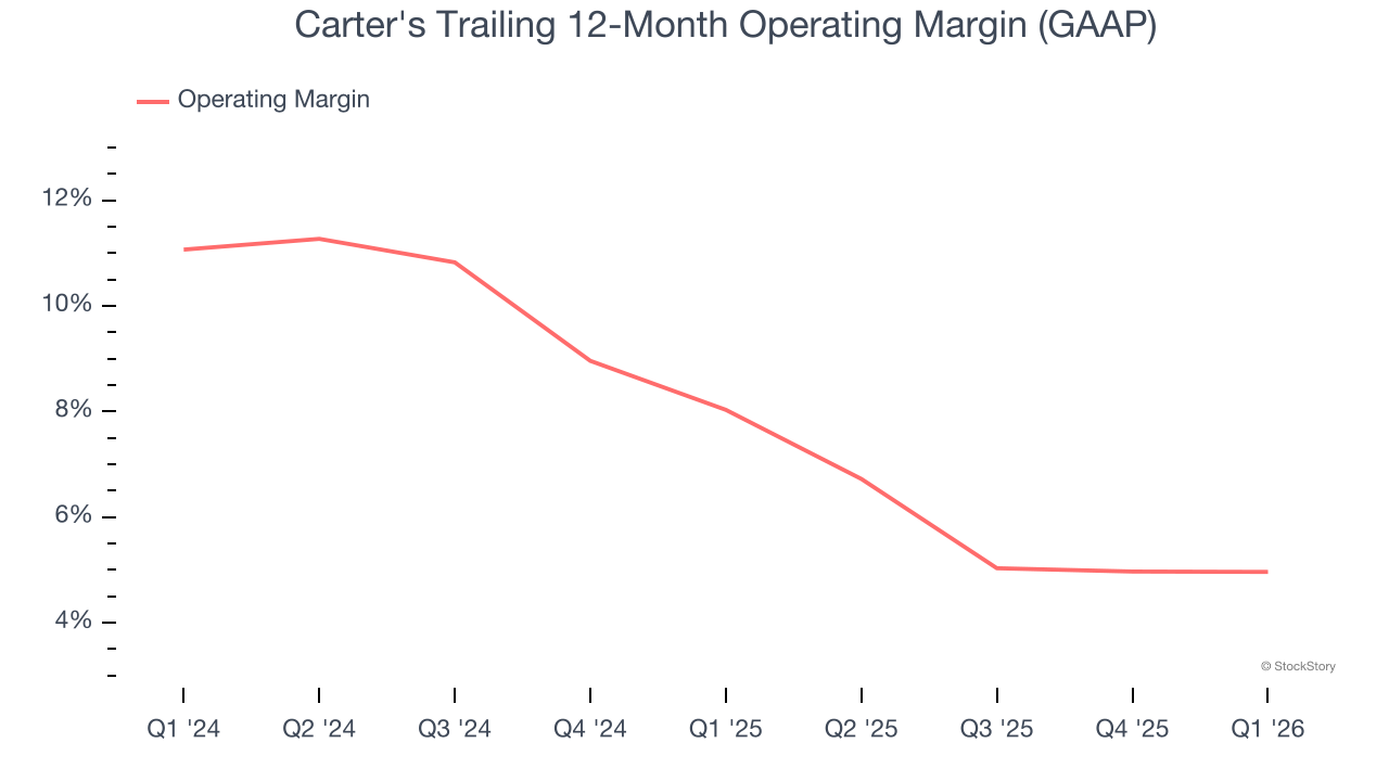 Carter's Trailing 12-Month Operating Margin (GAAP)