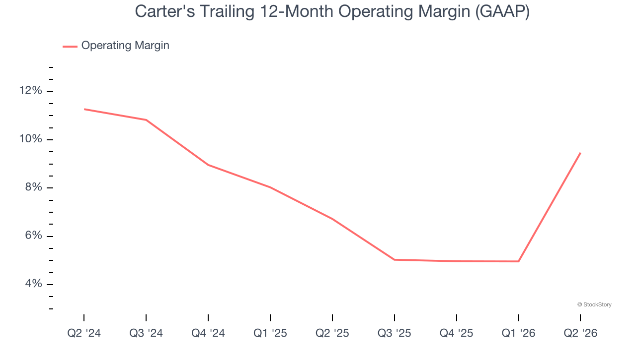 Carter's Trailing 12-Month Operating Margin (GAAP)