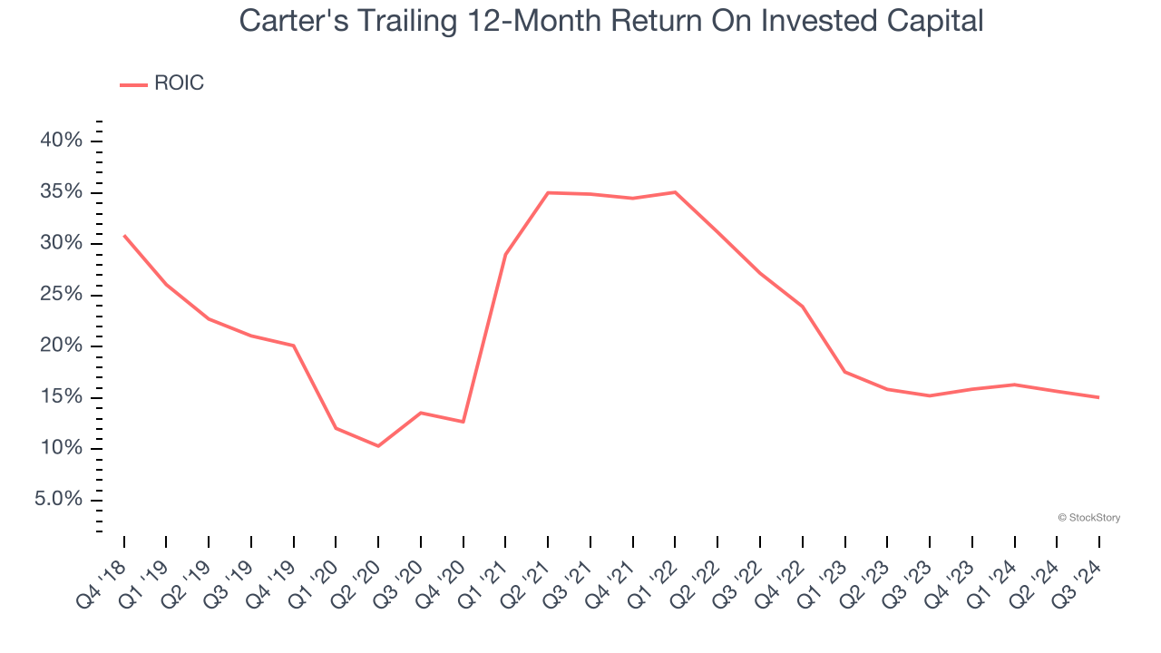 Carter's Trailing 12-Month Return On Invested Capital