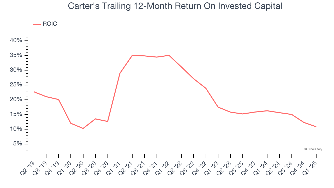 Carter's Trailing 12-Month Return On Invested Capital