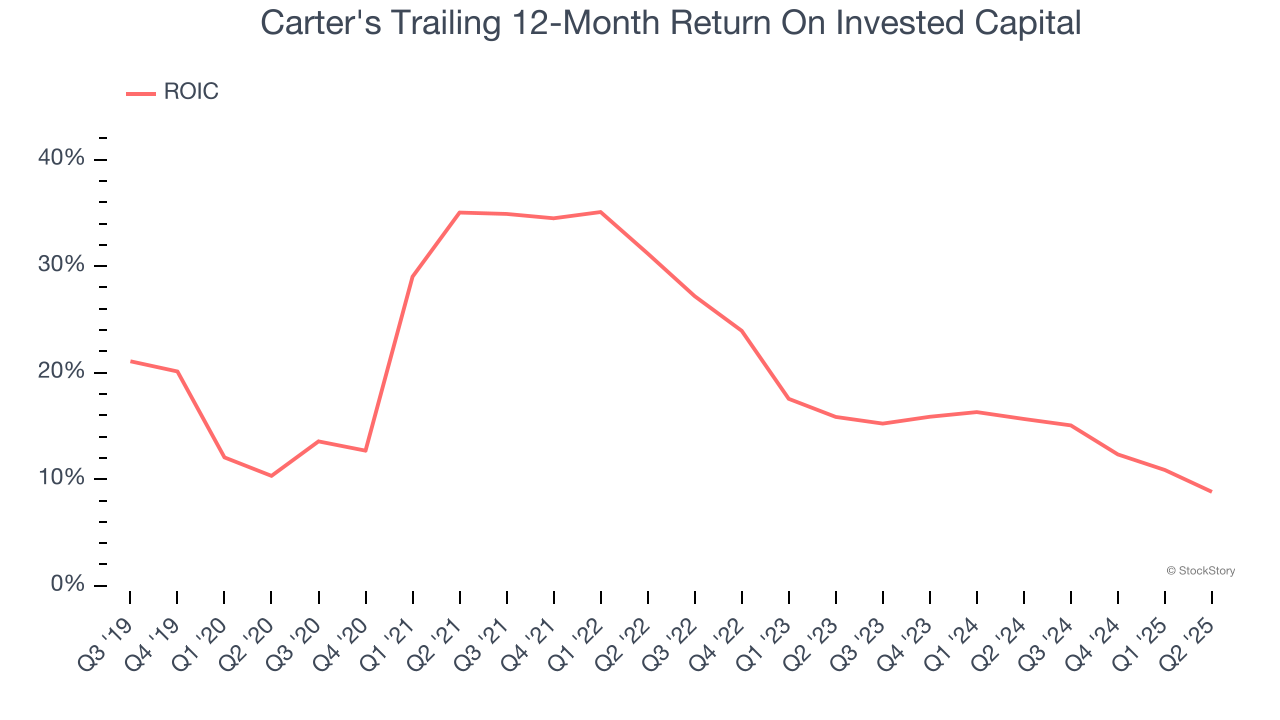 Carter's Trailing 12-Month Return On Invested Capital