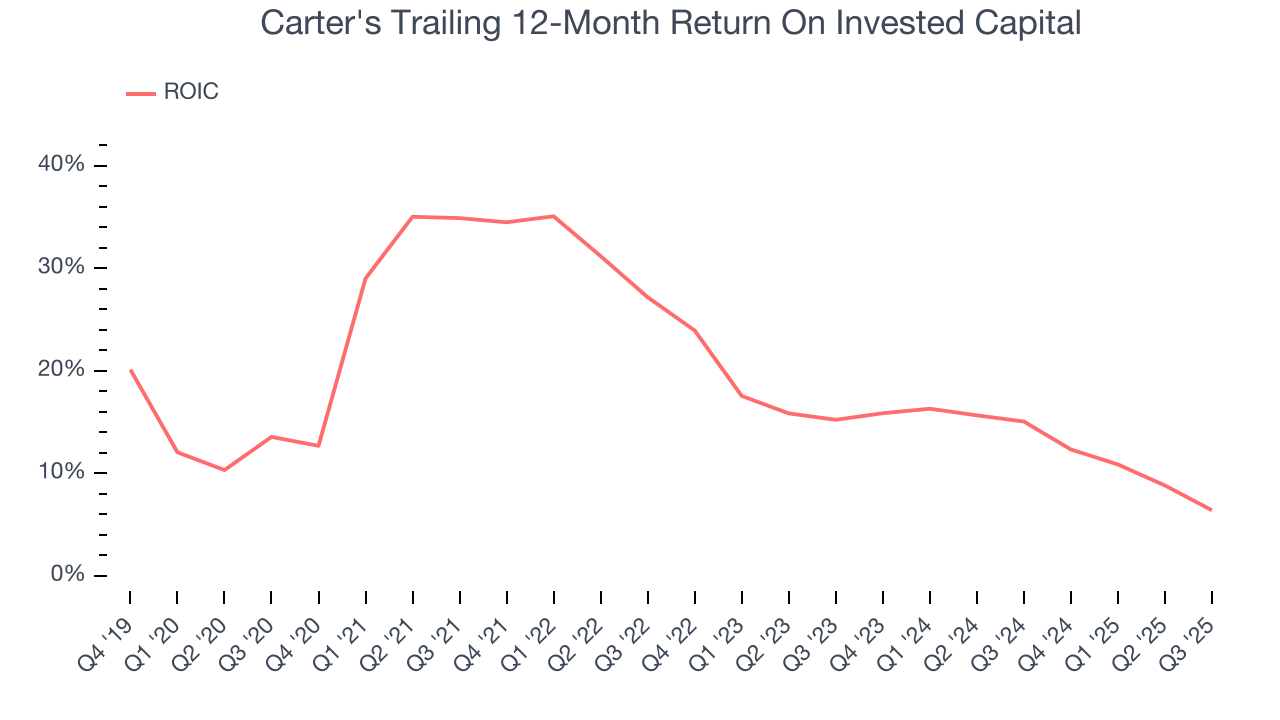 Carter's Trailing 12-Month Return On Invested Capital