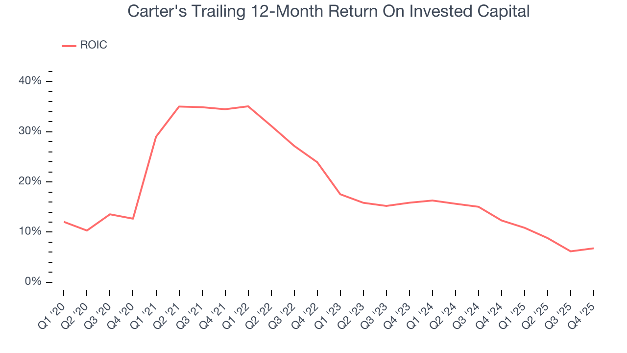 Carter's Trailing 12-Month Return On Invested Capital