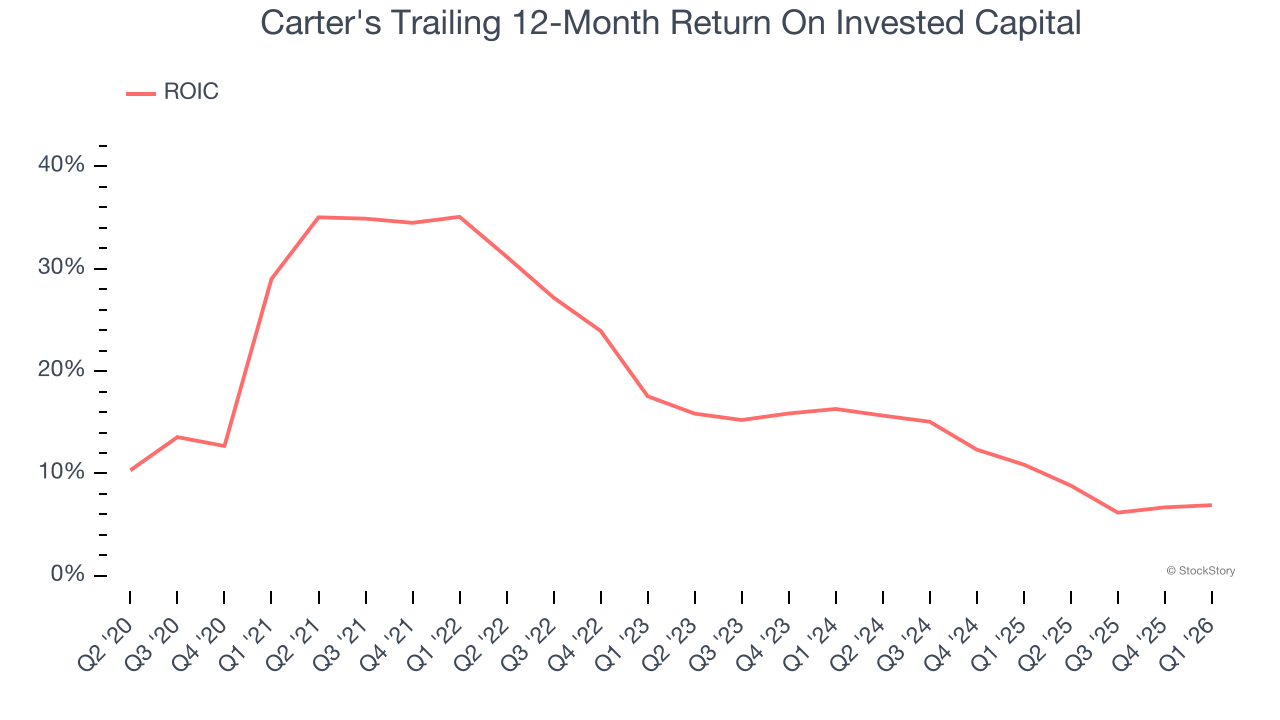 Carter's Trailing 12-Month Return On Invested Capital