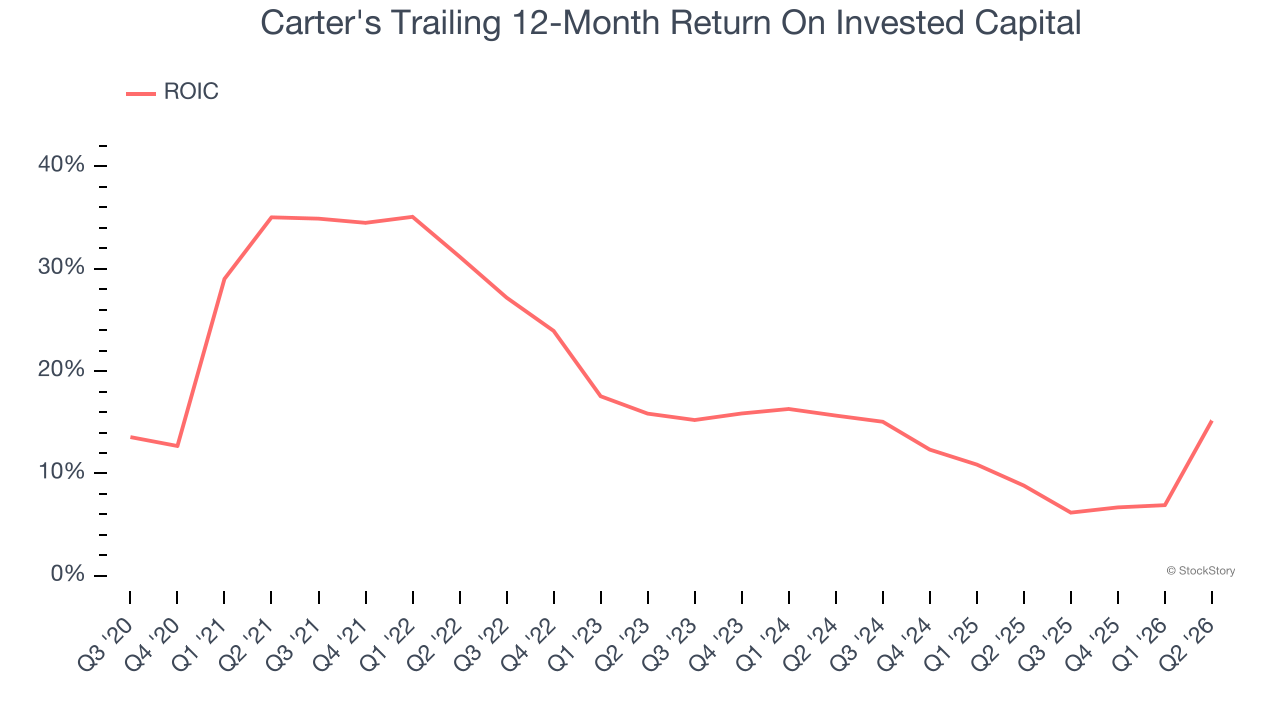 Carter's Trailing 12-Month Return On Invested Capital