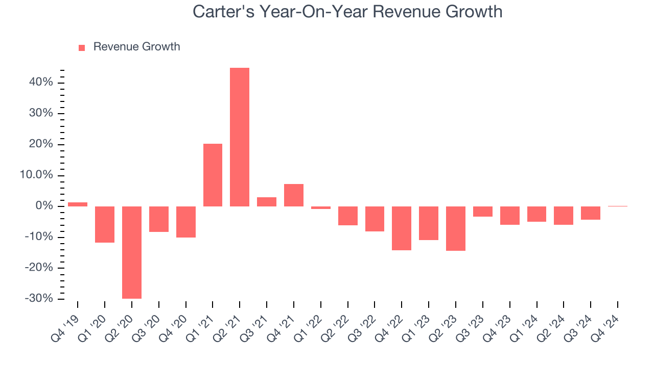 Carter's Year-On-Year Revenue Growth