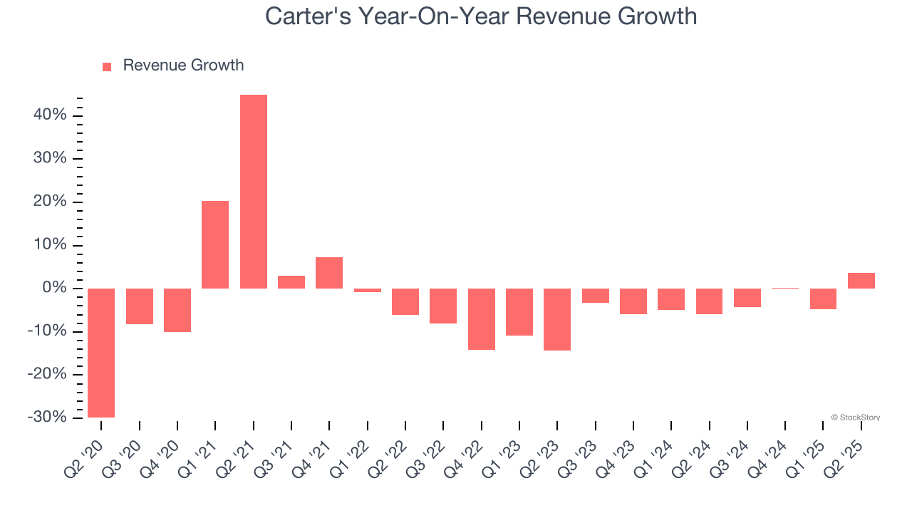 Carter's Year-On-Year Revenue Growth