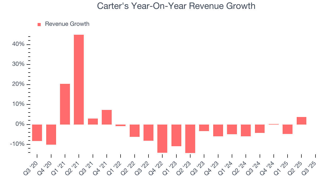Carter's Year-On-Year Revenue Growth