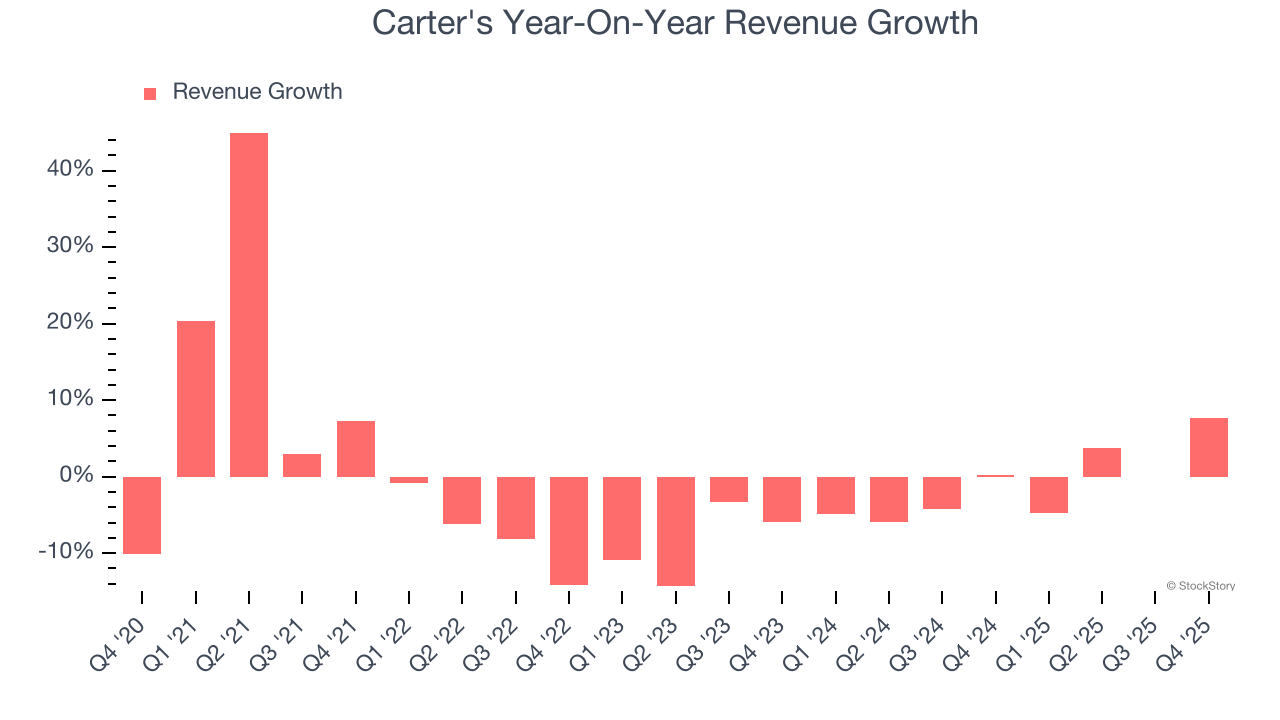 Carter's Year-On-Year Revenue Growth