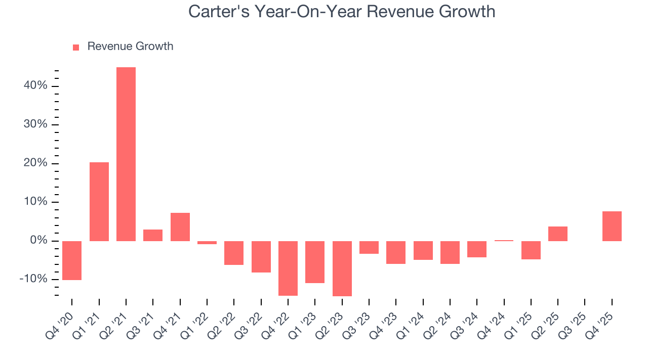 Carter's Year-On-Year Revenue Growth