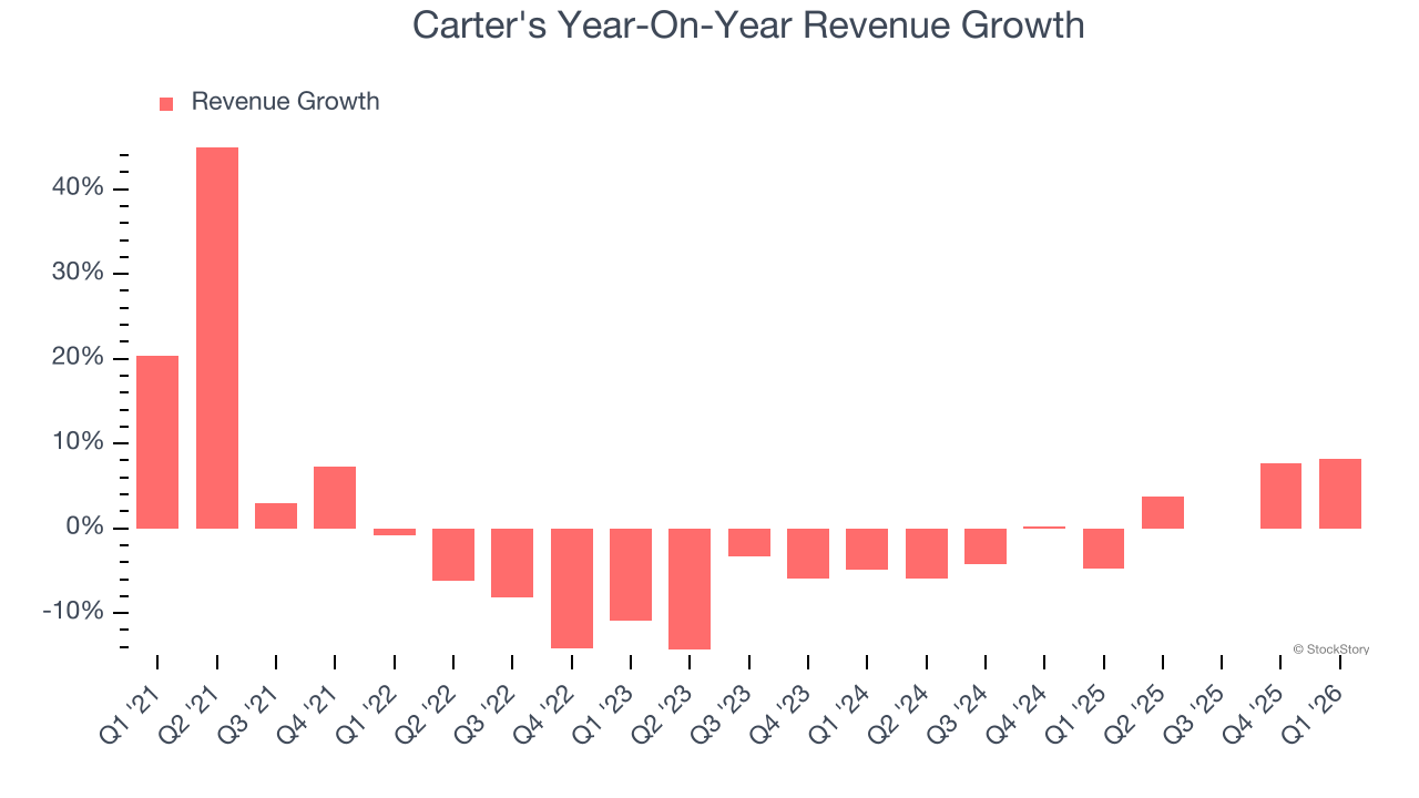 Carter's Year-On-Year Revenue Growth