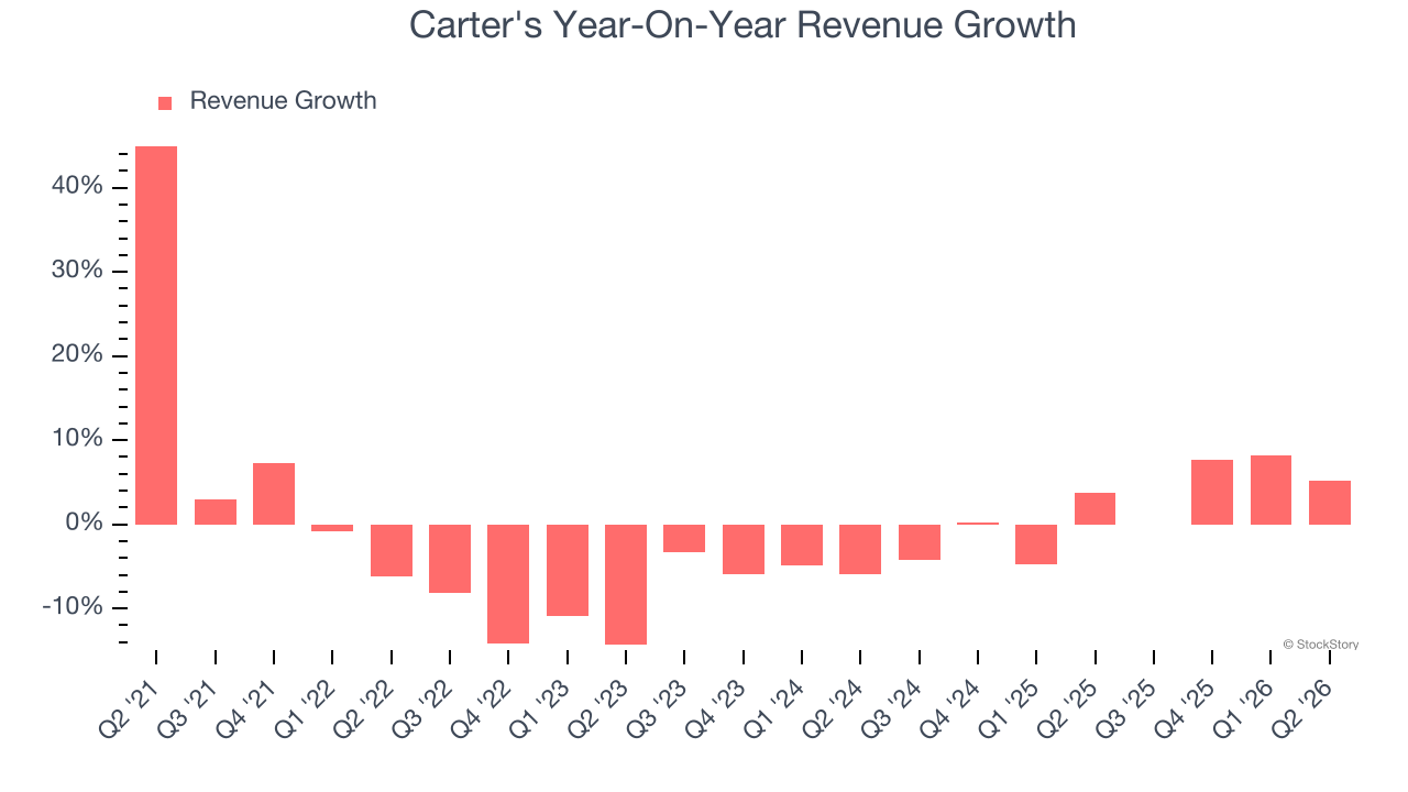Carter's Year-On-Year Revenue Growth