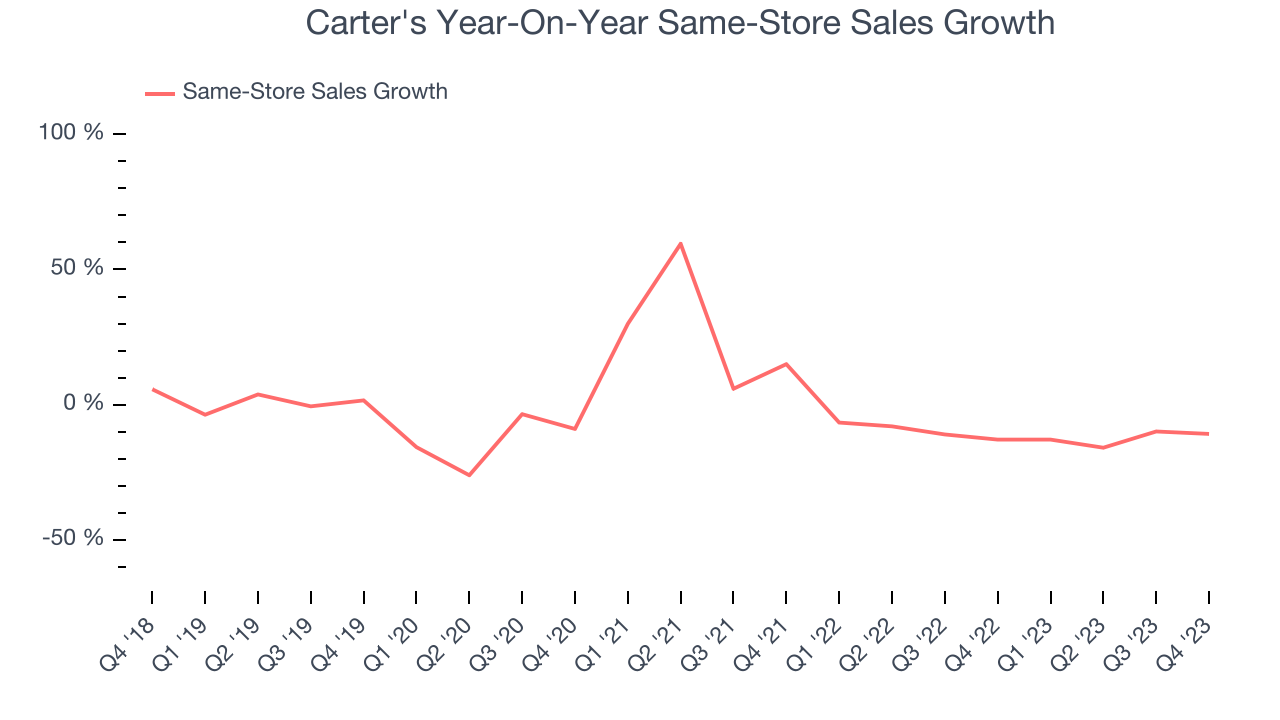 Carter's Year-On-Year Same-Store Sales Growth