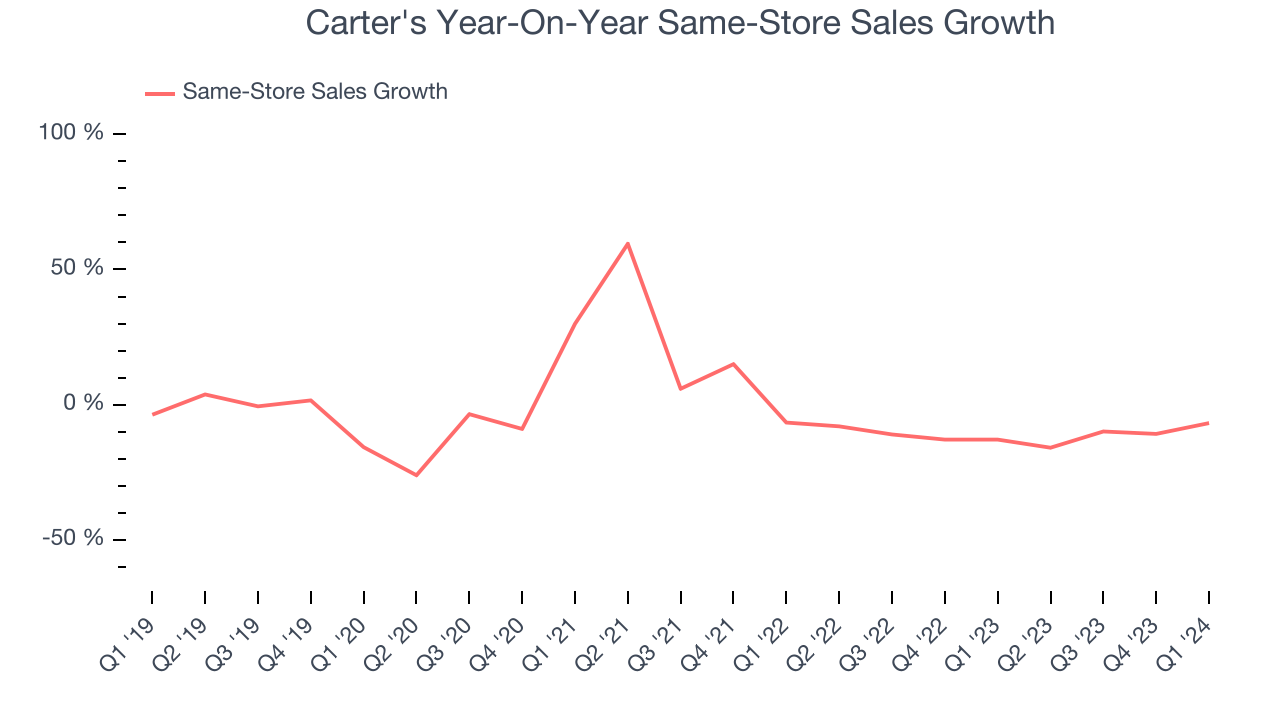 Carter's Year-On-Year Same-Store Sales Growth