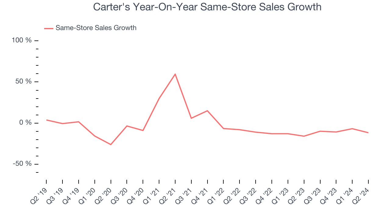 Carter's Year-On-Year Same-Store Sales Growth