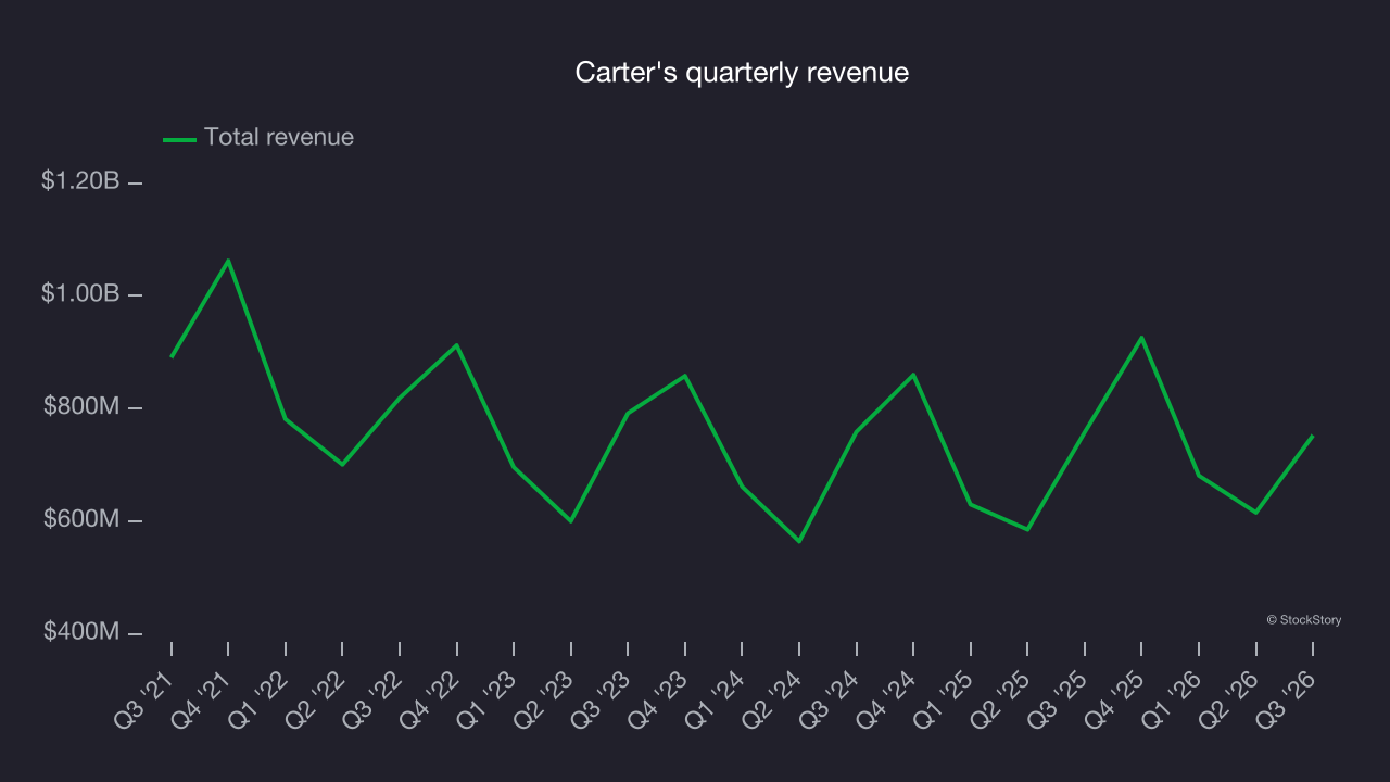 Carter's quarterly revenue