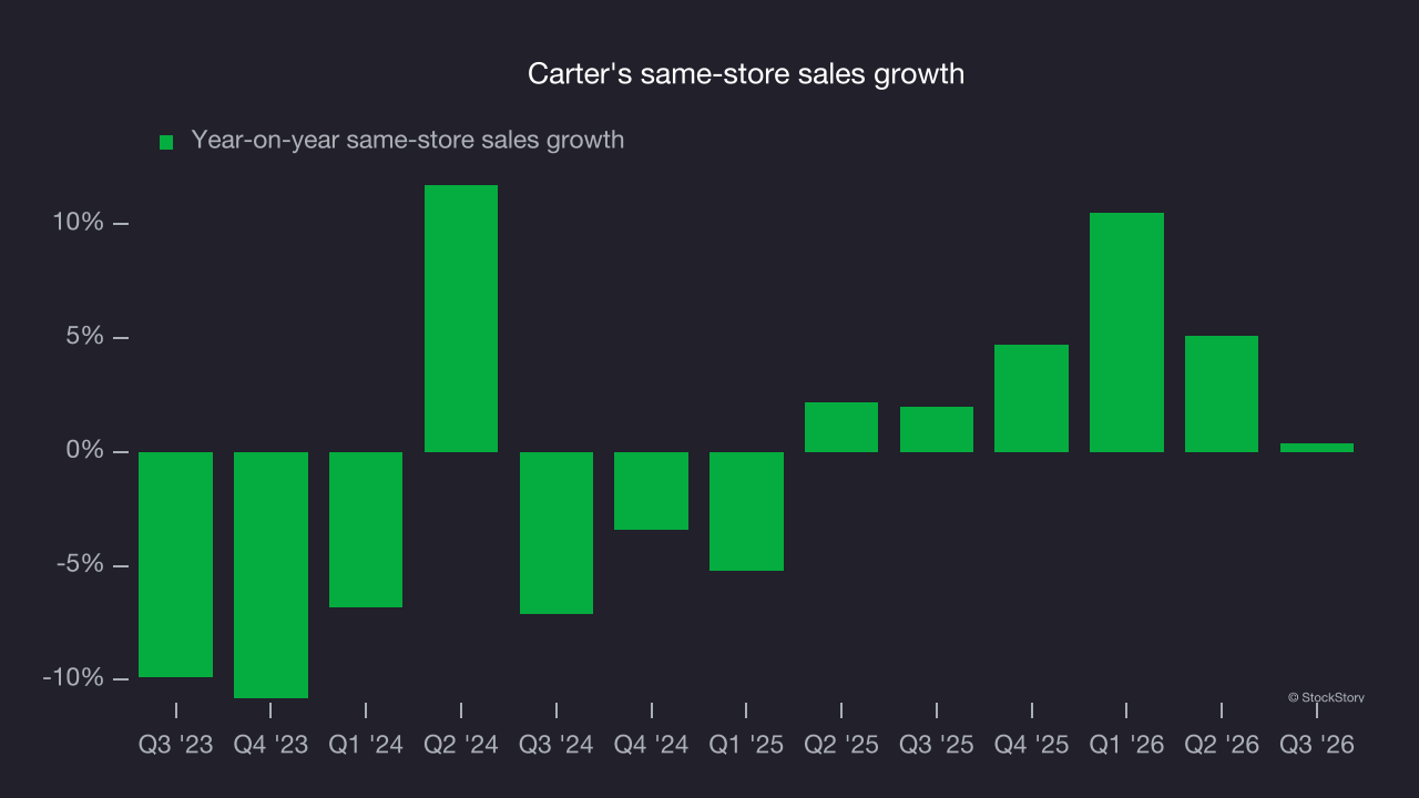Carter's same-store sales growth