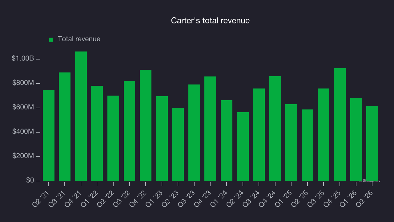 Carter's total revenue