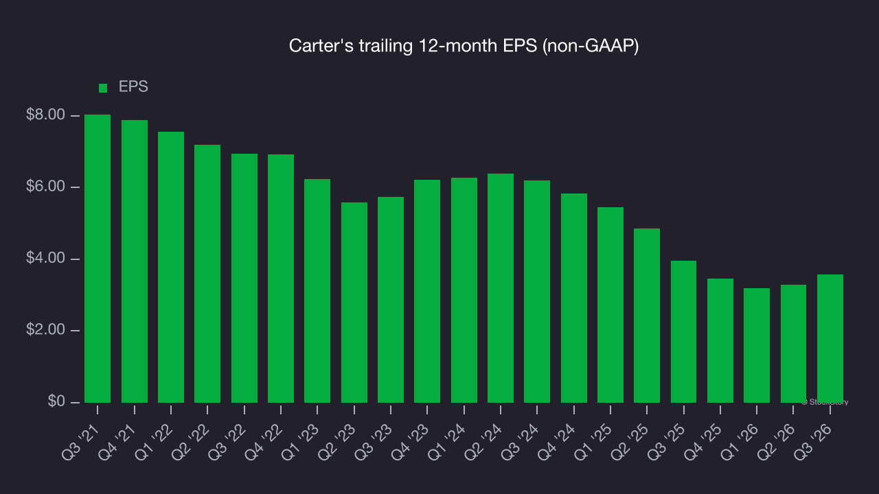 Carter's trailing 12-month EPS (non-GAAP)