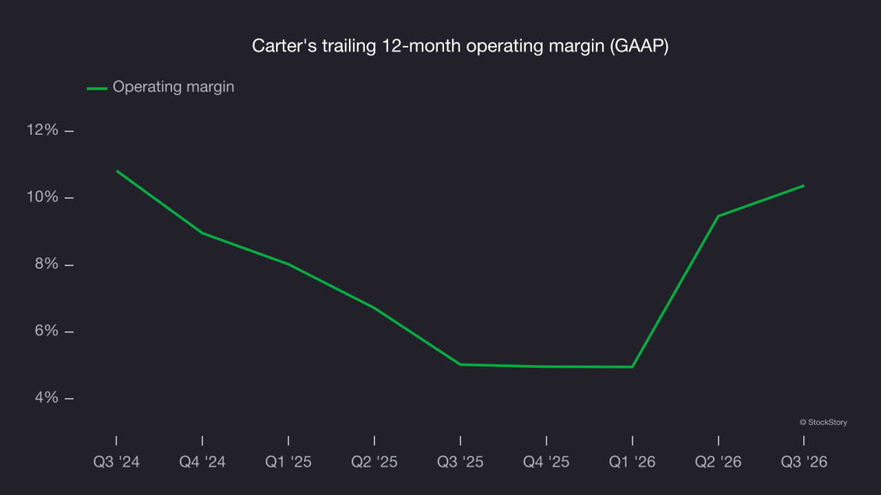Carter's trailing 12-month operating margin (GAAP)
