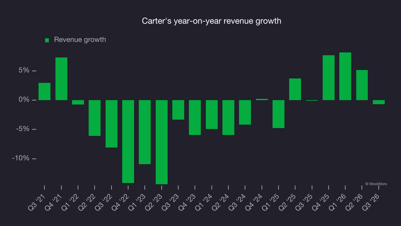 Carter's year-on-year revenue growth