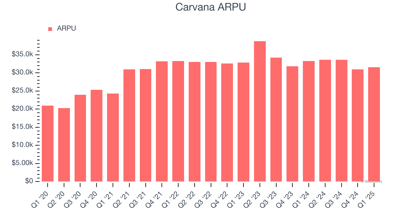 Carvana ARPU