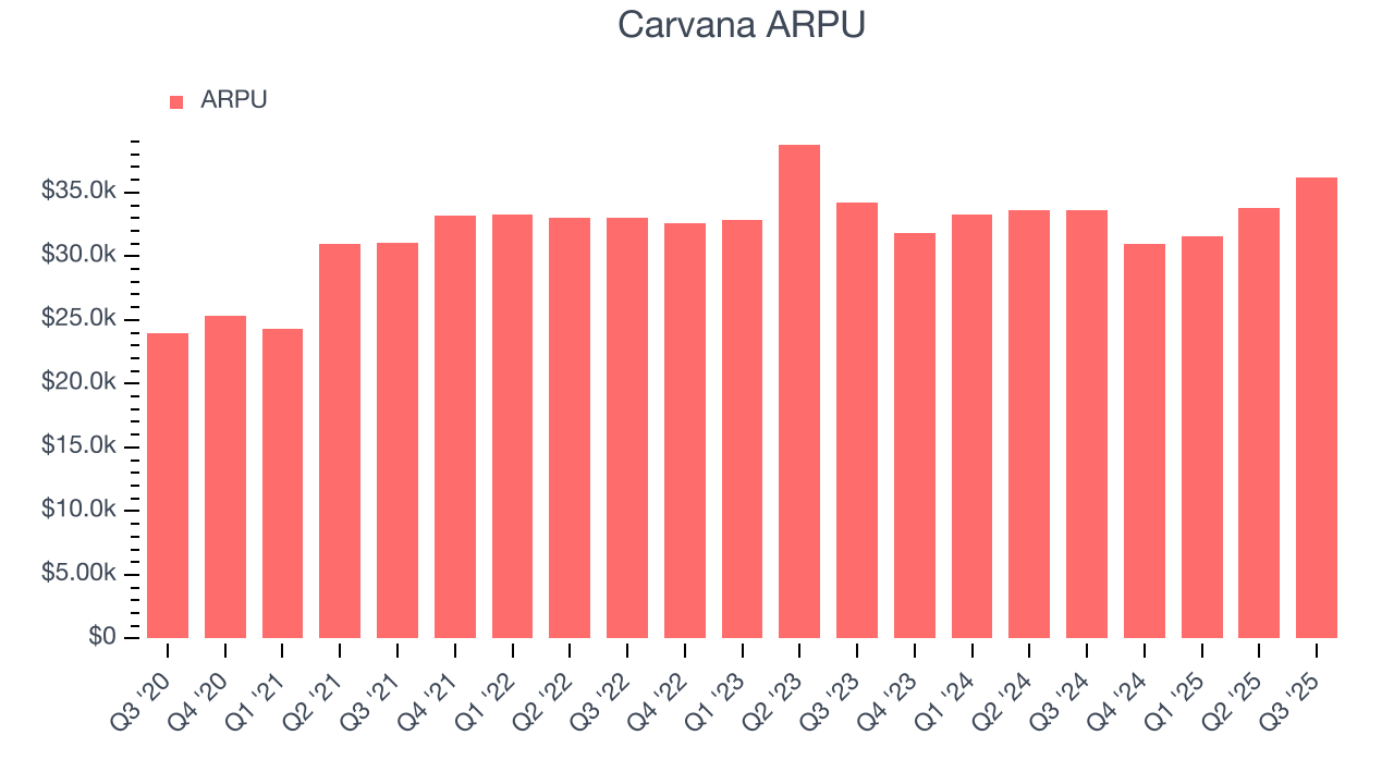 Carvana ARPU