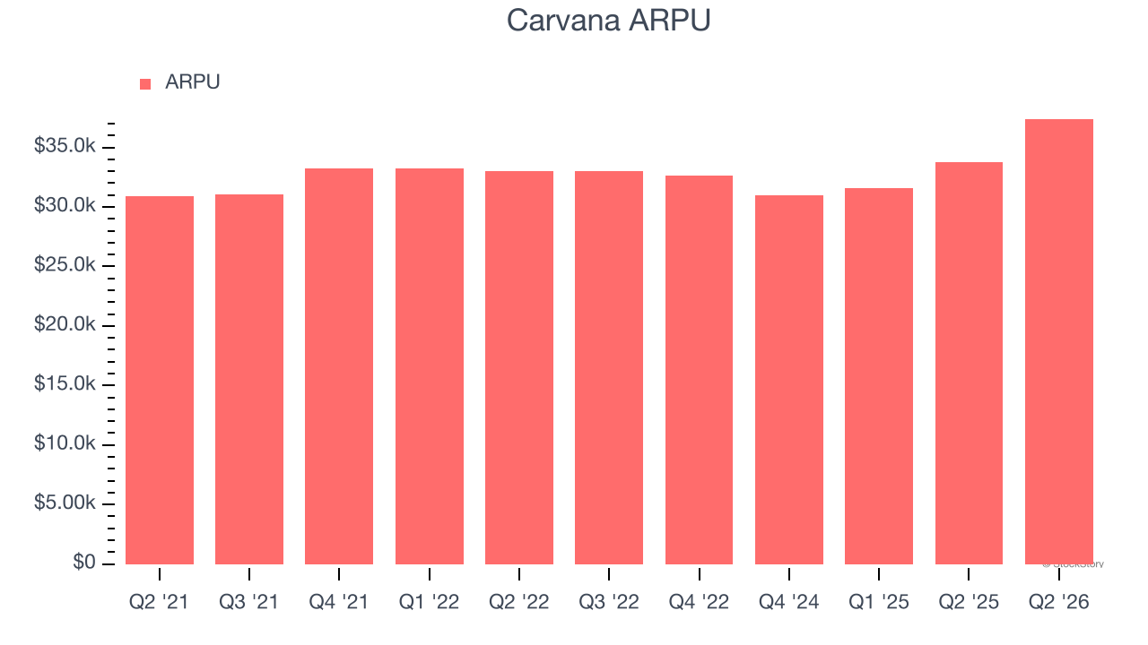 Carvana ARPU