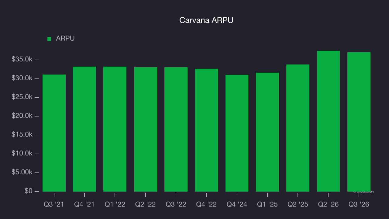 Carvana ARPU