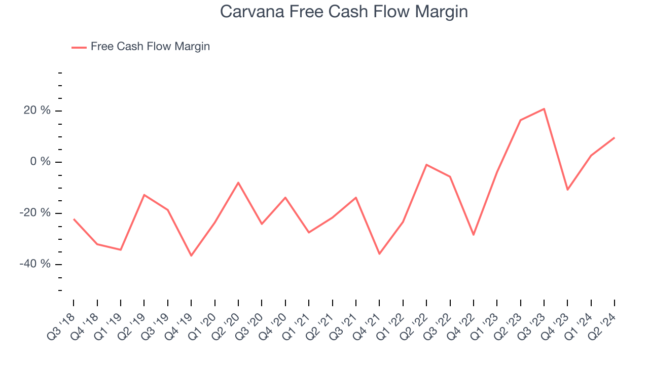 Carvana Free Cash Flow Margin