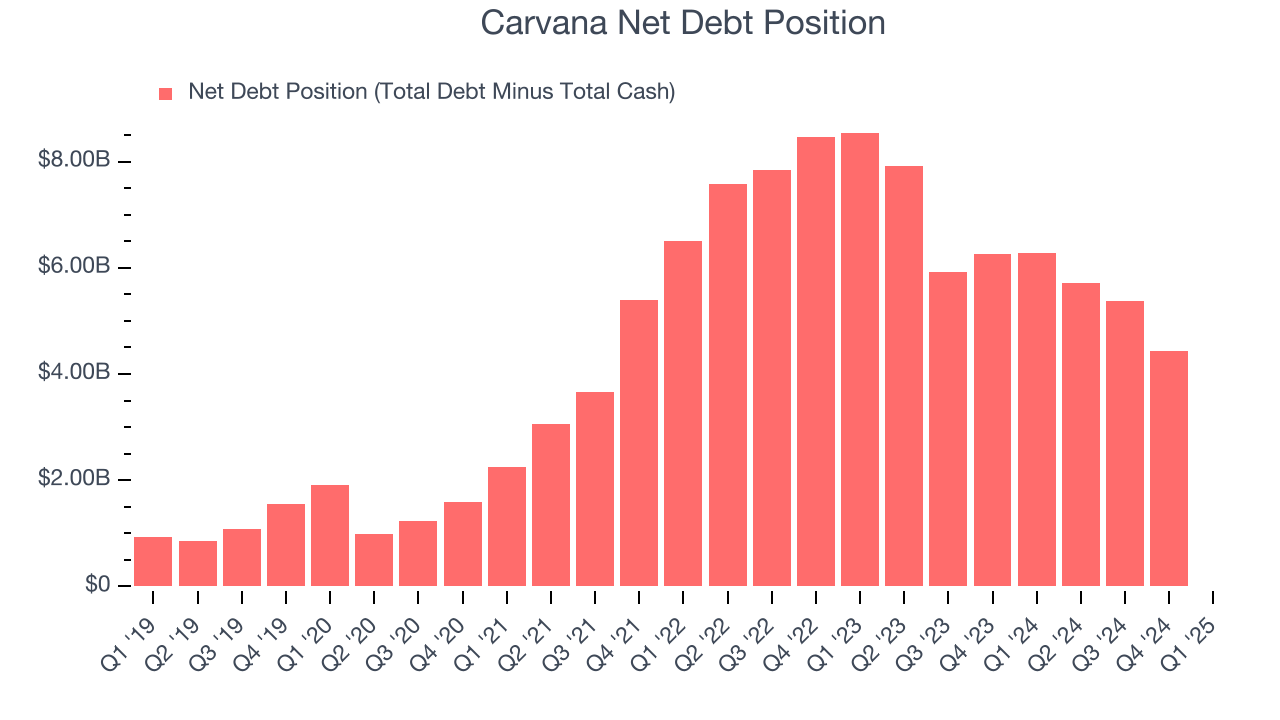 Carvana Net Debt Position