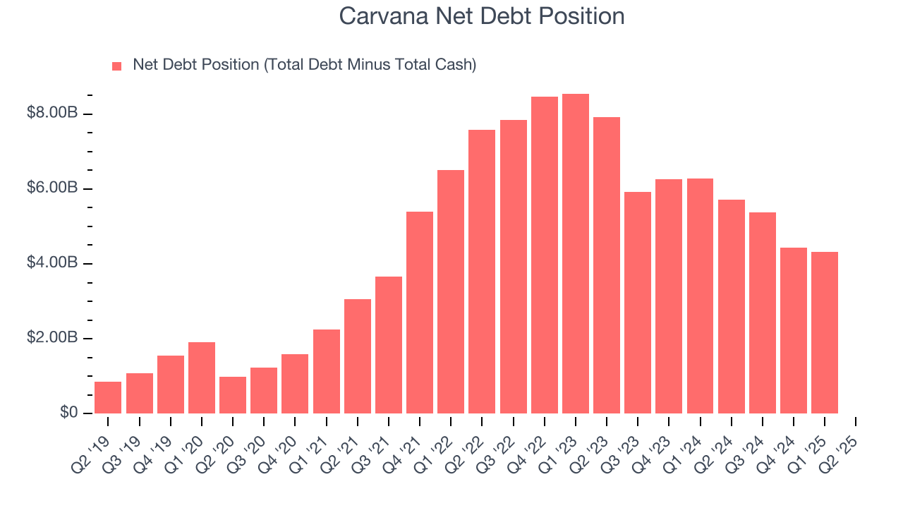 Carvana Net Debt Position