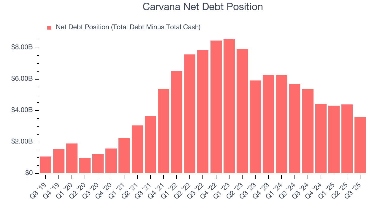 Carvana Net Debt Position