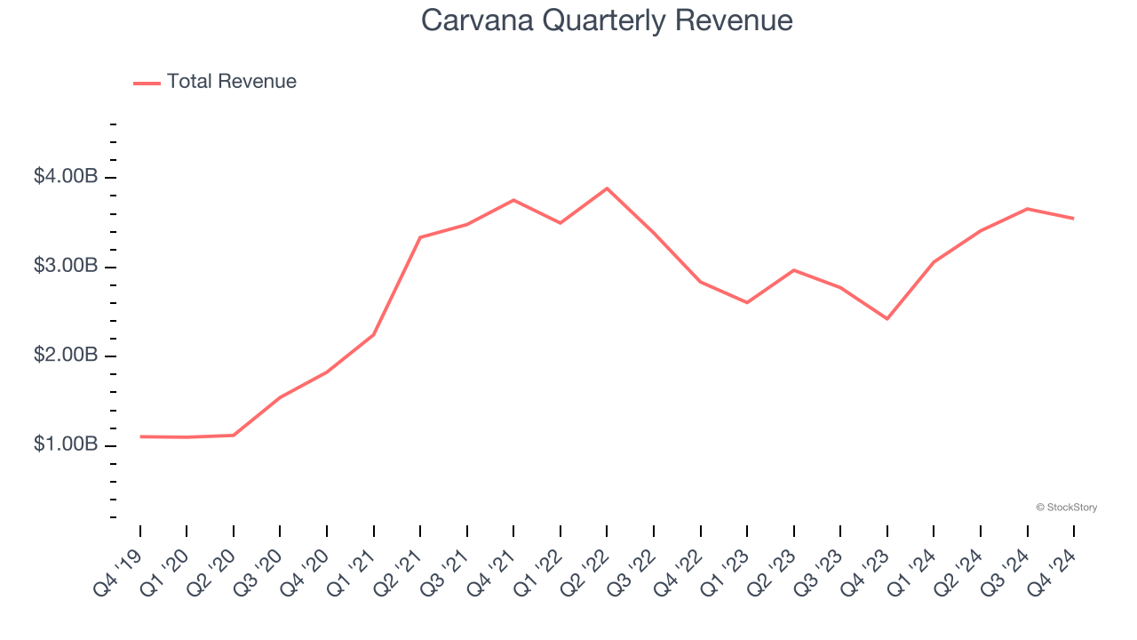 Carvana Quarterly Revenue