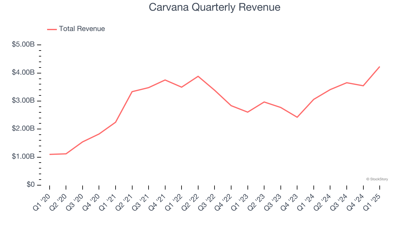 Carvana Quarterly Revenue