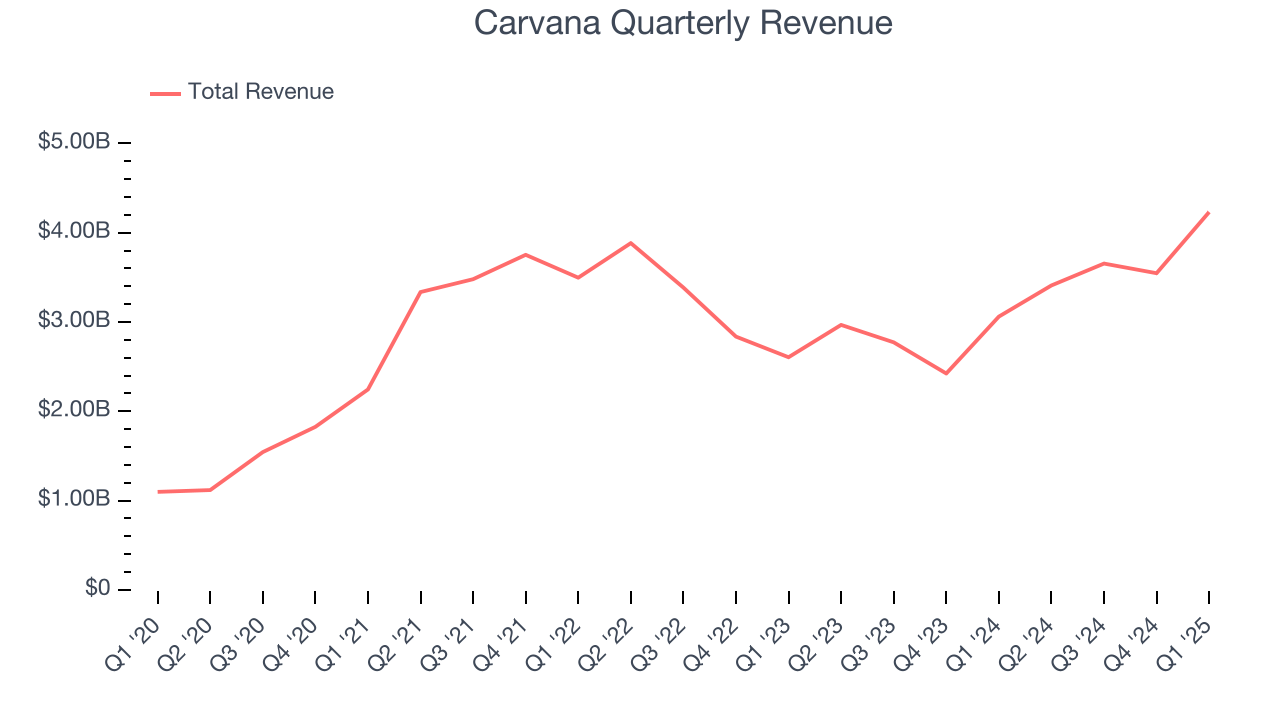 Carvana Quarterly Revenue